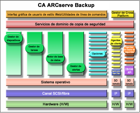Diagrama de arquitectura de componentes de CA ARCserve Backup