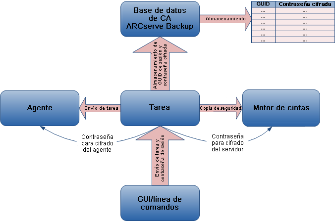 Diagrama de distribución del cifrado mediante la gestión de contraseñas.