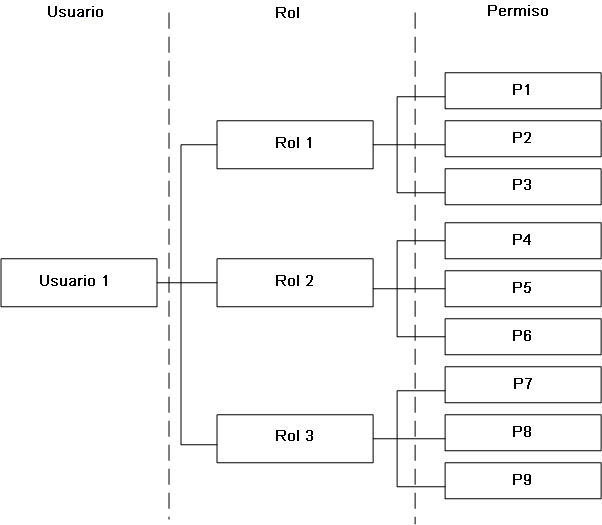 Diagrama de estructura: roles y permisos de usuario