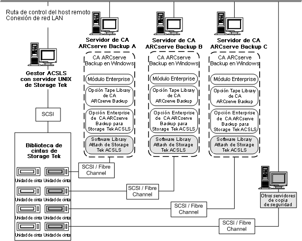 Ilustración de la arquitectura de la opción Enterprise para StorageTek ACSLS y las interfaces de comunicación con la biblioteca de cintas StorageTek ACSLS