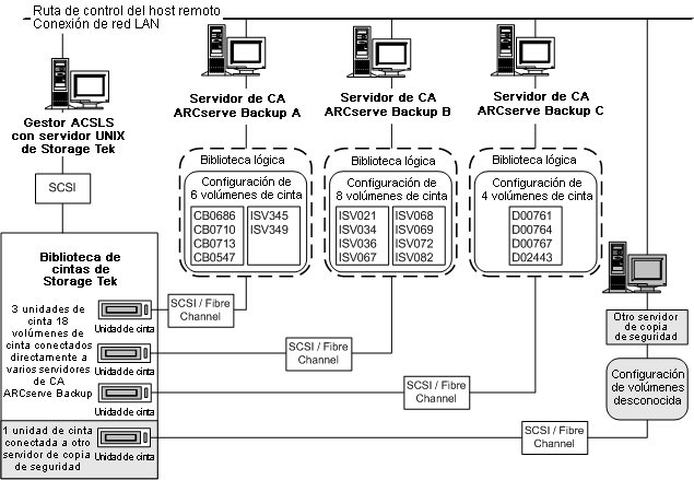 Ilustración de un conjunto exclusivo de volúmenes de cinta que definen la biblioteca lógica de cada servidor de CA ARCserve Backup