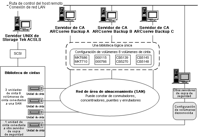 Ilustración de un único conjunto de volúmenes de cinta que define la biblioteca lógica de la SAN