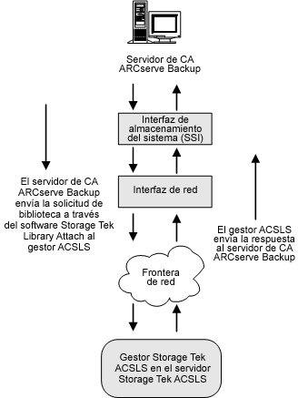 Ilustración del flujo de solicitudes a la biblioteca StorageTek ACSLS