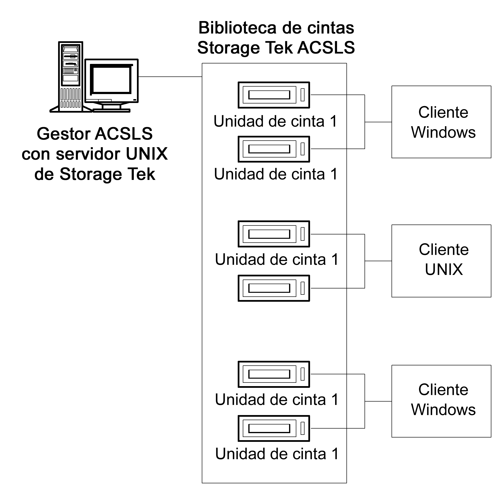 Ilustración acerca de cómo se pueden distribuir las unidades de cinta entre varios servidores de CA ARCserve Backup