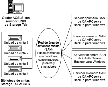 Ilustración de las unidades de cinta en la StorageTek ACSLS conectada a varios servidores de CA ARCserve Backup mediante SAN