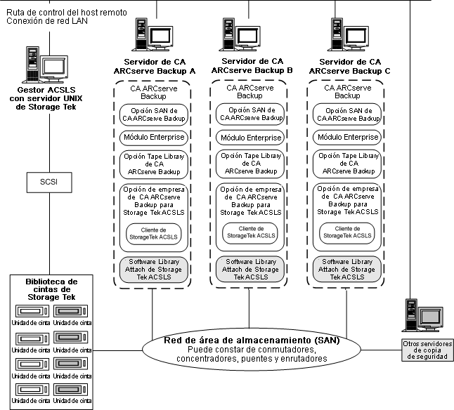 Ilustración de la arquitectura de la opción en una SAN y la interfaz de comunicación SAN