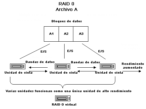Diagrama de proceso: cómo funciona RAID 0.