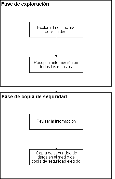 Ejemplo de cómo funciona la opción Image de CA ARCserve Backup