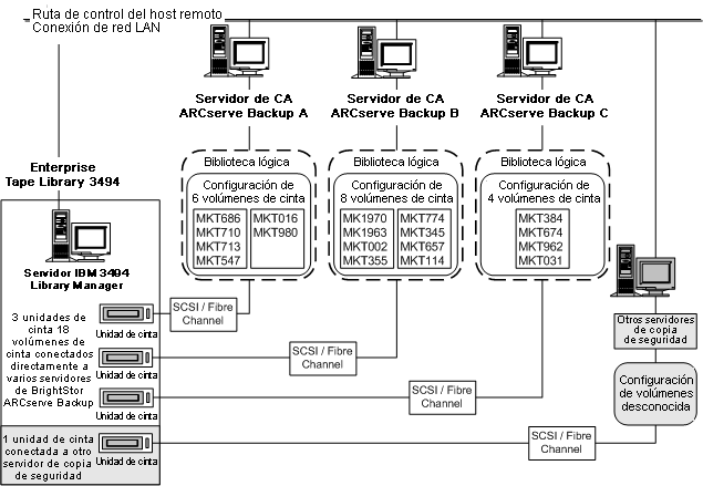Ilustración de un conjunto exclusivo de volúmenes de cinta que definen la biblioteca lógica de cada servidor de CA ARCserve Backup