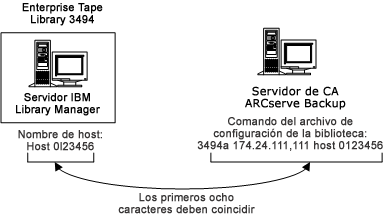Ilustración de la definición del host LAN en la biblioteca de cintas Enterprise 3494 y en el servidor de CA ARCserve Backup