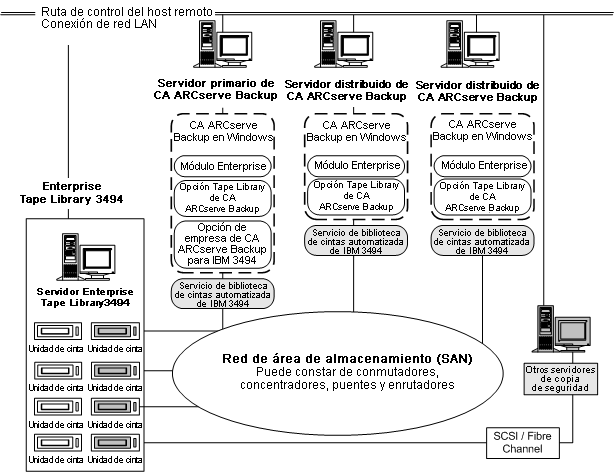 Ilustración de la arquitectura de la opción en una red SAN y la interfaz de comunicación SAN con la biblioteca de cintas Enterprise 3494