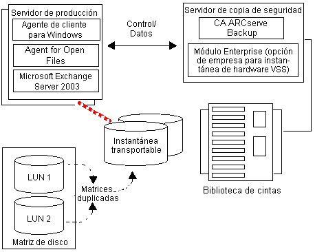 La ilustración muestra cómo se crean las instantáneas de volumen transportables.