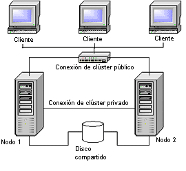 Configuración de clúster de dos nodos