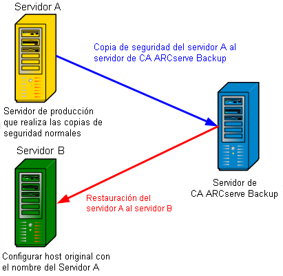 duplicación de host