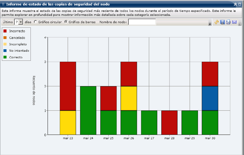 Informe de estado de las copias de seguridad del nodo: gráfico de barras de resumen
