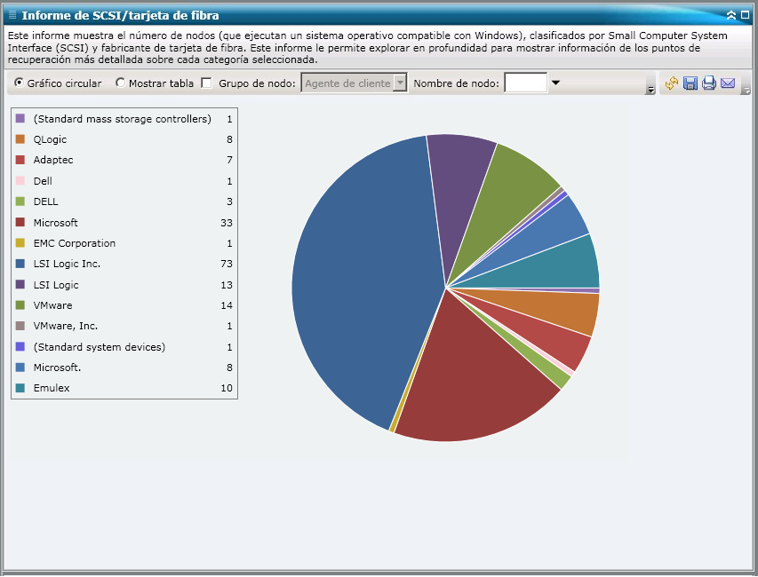 Informe de SCSI/tarjeta de fibra: gráfico circular de resumen