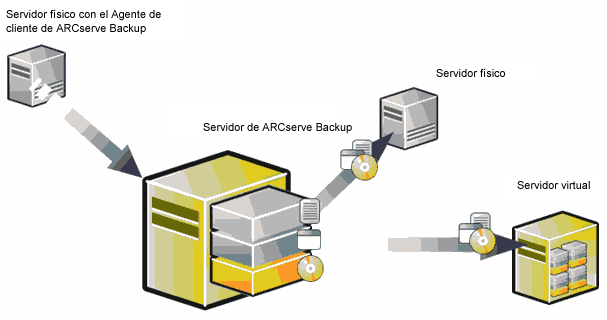 BSBAB: DROW-Muestra una configuración habitual de P2V
