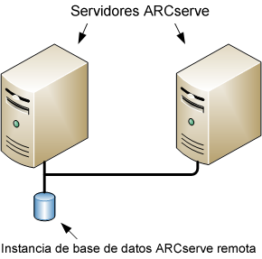 Diagrama de arquitectura: Varios servidores de ARCserve (r11.5 y versiones anteriores) que comparten una base de datos de ARCserve remota.