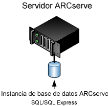 Diagrama de arquitectura: Servidor de CA ARCserve Backup (r12 y versiones posteriores) con una base de datos de ARCserve adjunta.