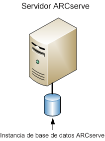Diagrama de arquitectura: Servidor de CA ARCserve Backup (r11.5 y versiones anteriores) con una base de datos de ARCserve adjunta.