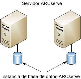 Diagrama de arquitectura: Dos o más servidores de CA ARCserve Backup (r11.5 y versiones anteriores) con bases de datos de ARCserve exclusivas.