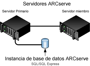 Diagrama de arquitectura: Servidores de CA ARCserve Backup gestionados de forma centralizada con una base de datos de ARCserve remota o local adjunta.