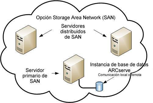 Diagrama de arquitectura: SAN con un servidor SAN primario y servidores SAN distribuidos.