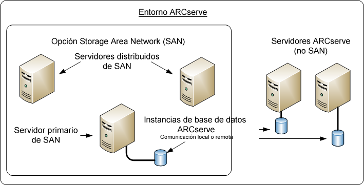 Diagrama de arquitectura: Varios servidores de ARCserve (r11.5 y versiones anteriores) en un entorno SAN y no SAN.