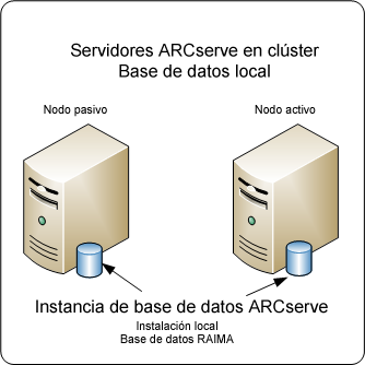 Diagrama de arquitectura: Servidores de ARCserve Backup, en un clúster con un nodo activo y pasivo con una base de datos de RAIMA local.