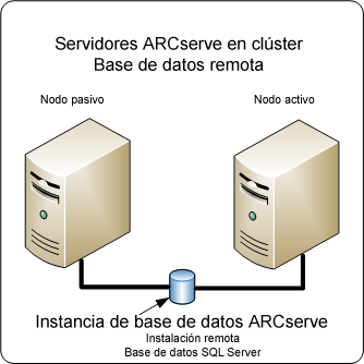 Diagrama de arquitectura: Servidores de ARCserve Backup, en un clúster con un nodo activo y pasivo con una base de datos de SQL Server remota.