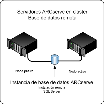 Diagrama de arquitectura: Servidores de CA ARCserve Backup instalados en un entorno de clúster con una base de datos de ARCserve remota instalada.
