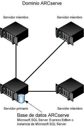 Diagrama de arquitectura: Implementación de la Opción Central Management.
