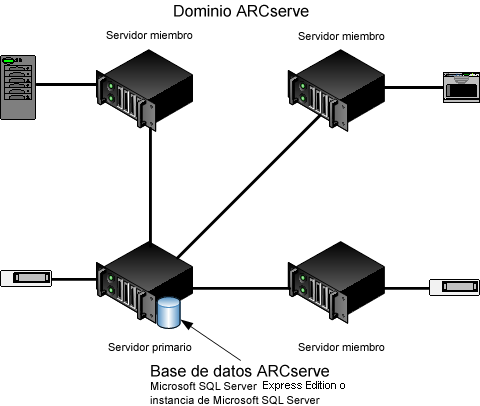 Diagrama de arquitectura: Implementación de la Opción Central Management con dispositivos.