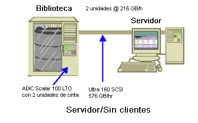Diagrama de arquitectura: Servidor de CA ARCserve Backup que se comunica con una biblioteca.