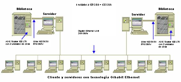 Diagrama de arquitectura: Clientes y servidores en un gigabit ethernet.