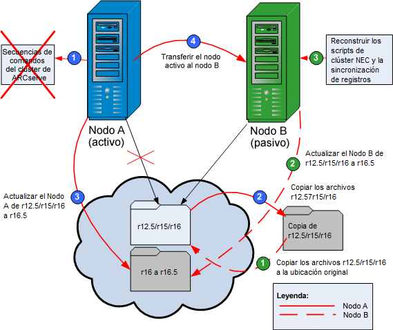 Diagrama de proceso: Actualización de CA ARCserve Backup en un entorno de clúster de NEC.