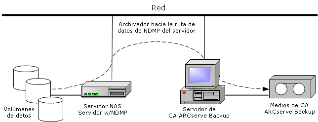 Archivador NAS hacia la configuración de copia de seguridad del servidor