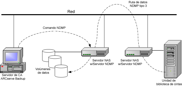 Ilustración que muestra la arquitectura de restauración triple