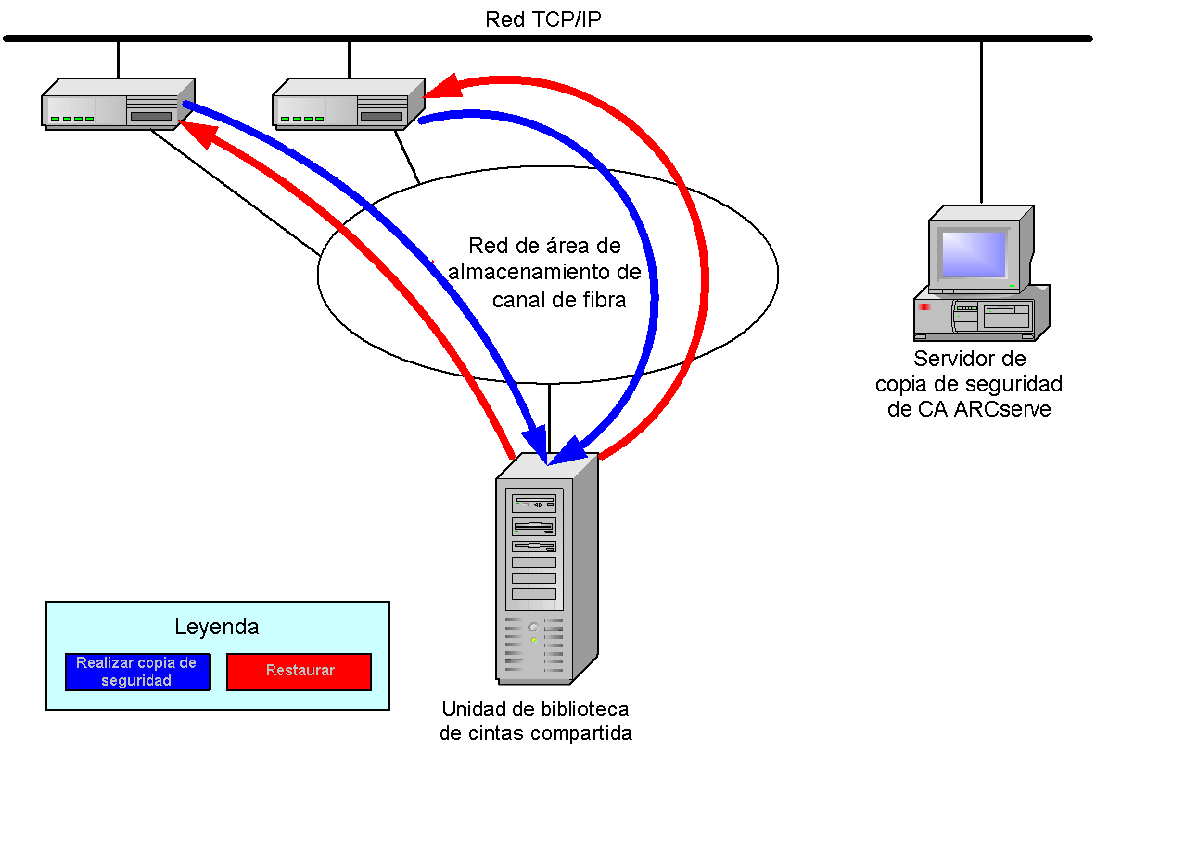 Ilustración que muestra dos o más servidores NAS conectados a la red SAN que comparten una unidad de cinta o una TLU, y el servidor de CA ARCserve Backup no está conectado a la red SAN.