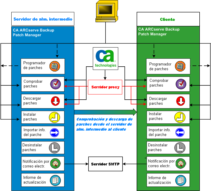 Diagrama de flujo de APM
