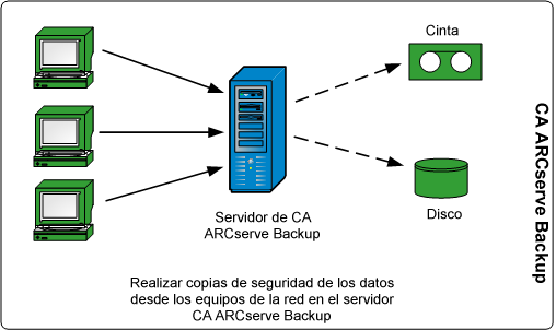 Diagrama de arquitectura: flujo de datos de ARCserve
