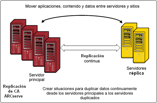 Diagrama de arquitectura: replicación de datos continua en una red de área extensa