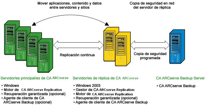 Diagrama de arquitectura: configuración de ARCserve y RHA