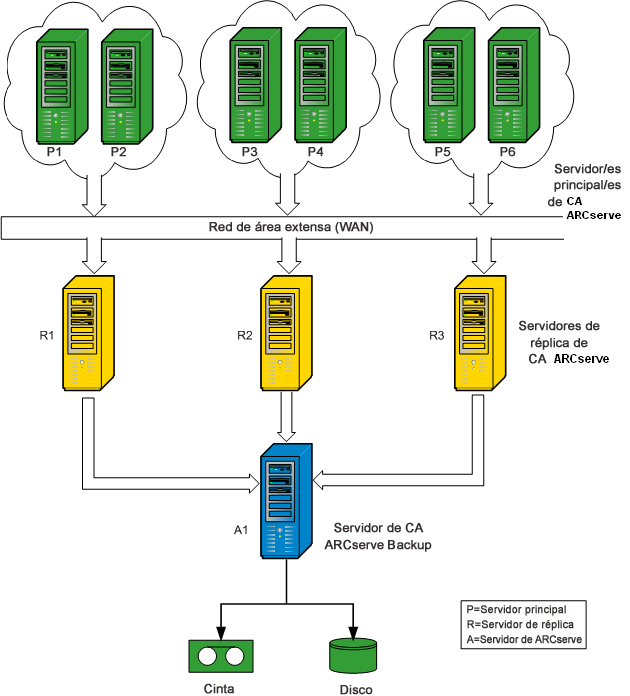Diagrama de arquitectura: configuración de RBO