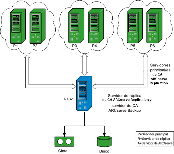 Diagrama de arquitectura: configuración de RBO