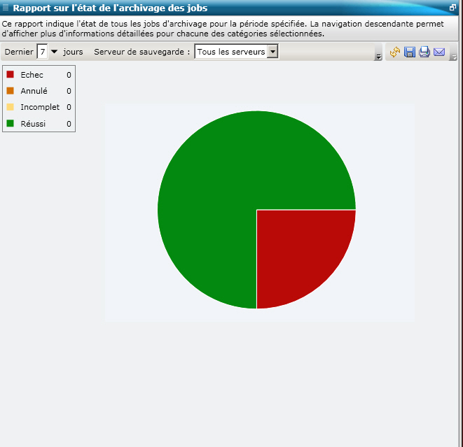 Rapport sur l'état de l'archivage des jobs : Vue du rapport : Graphique à secteurs