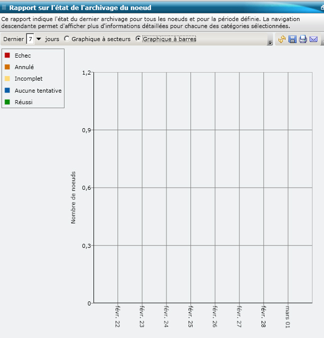 Rapport sur l'état de l'archivage des noeuds : Vue du rapport : Graphique à barres