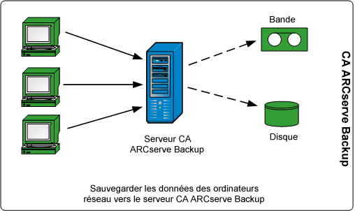 Diagramme d'architecture : flux de données ARCserve