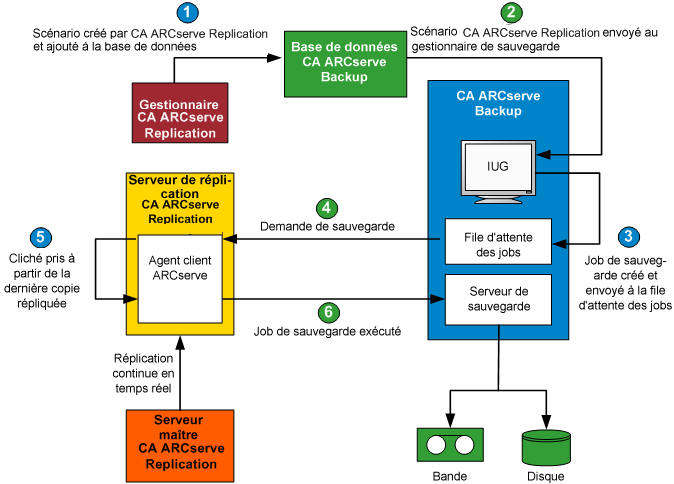 Diagramme d'architecture : Fonctionnement du processus de sauvegarde intégré