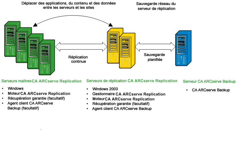 Diagramme d'architecture : Configuration de CA ARCserve et de CA RHA